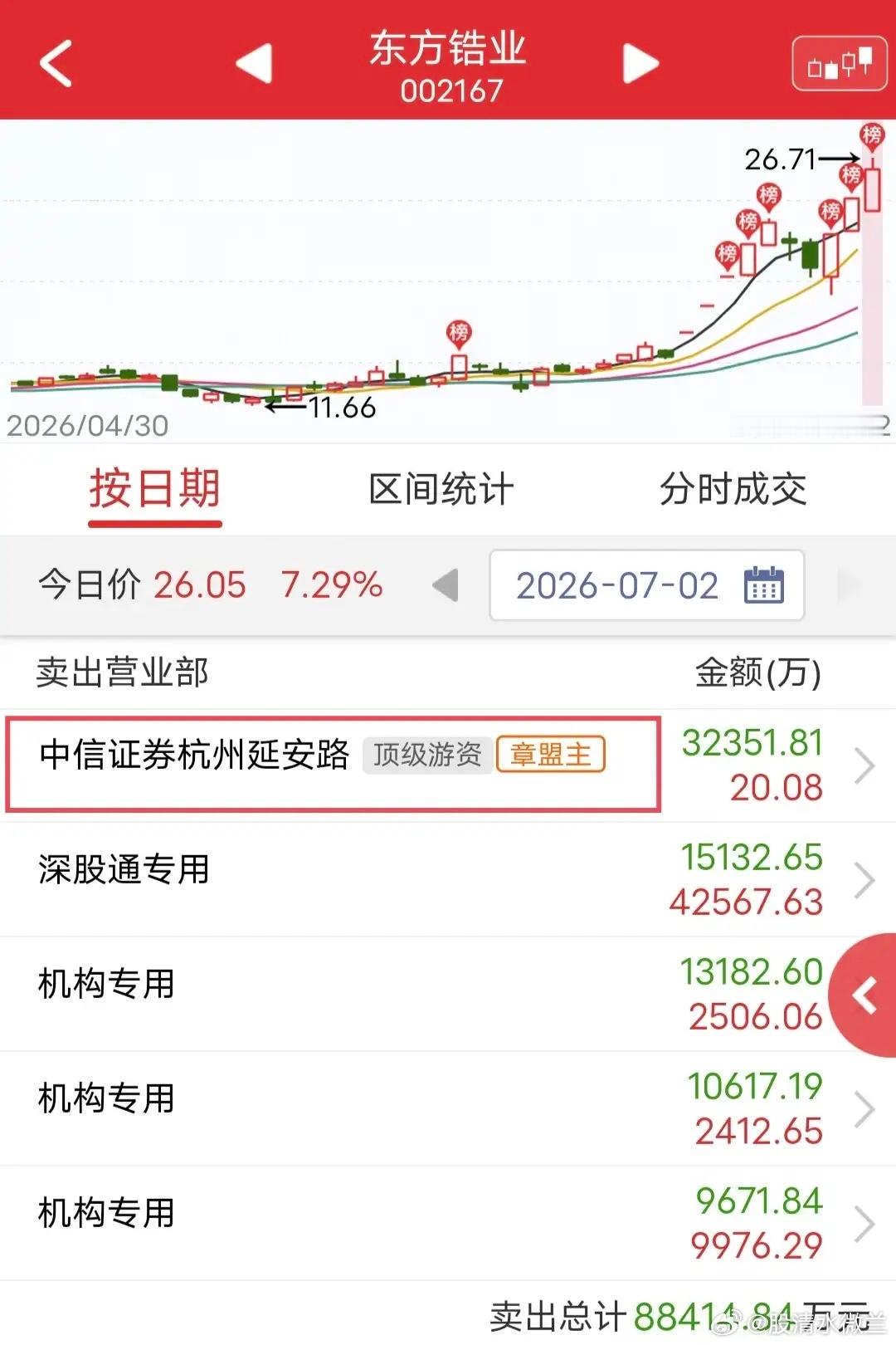 章盟主出货3.2个亿！今天东方锆业冲击3板，距收盘前最后半小时，还是扛不住被爆头