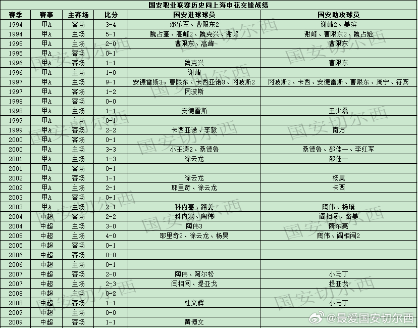 【国安联赛同上海申花历史交锋战绩及进球助攻】历史交锋战绩：    国安历史在职业