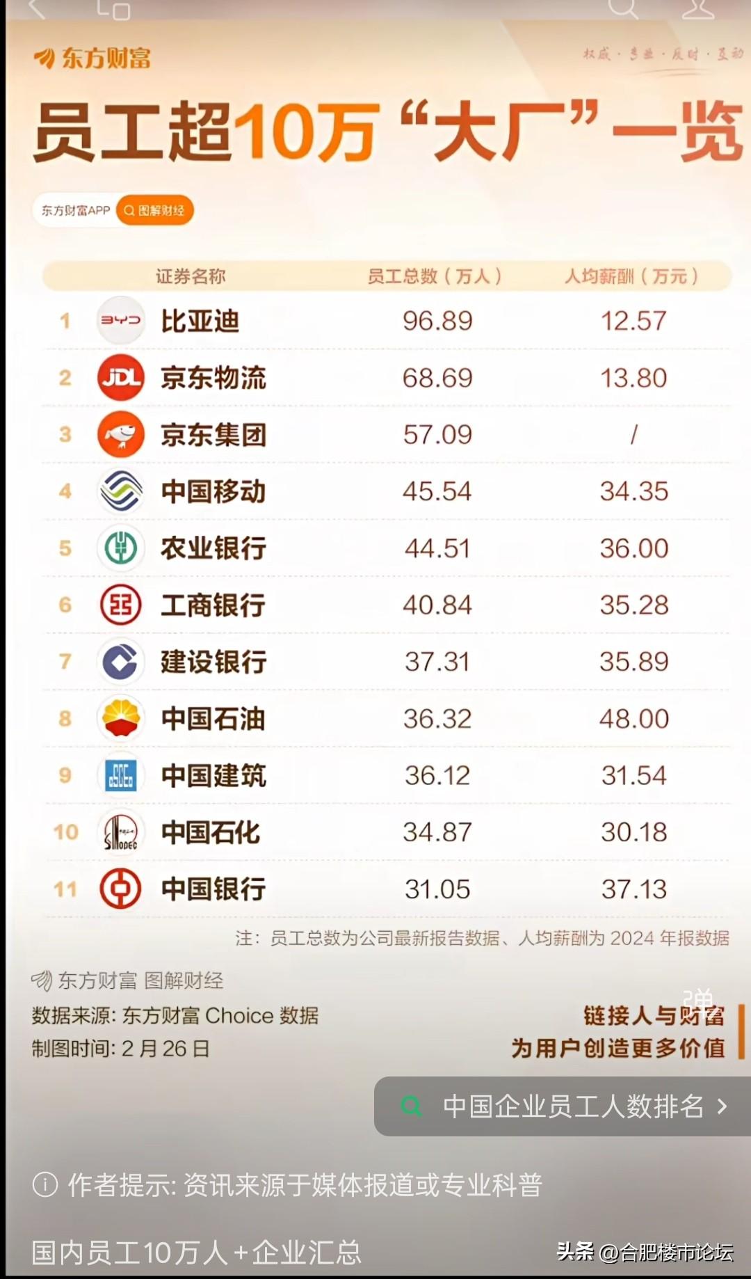 国内的超级“大厂”。比亚迪厉害，但是京东更厉害。
后面都是大型国企央企，那个平均