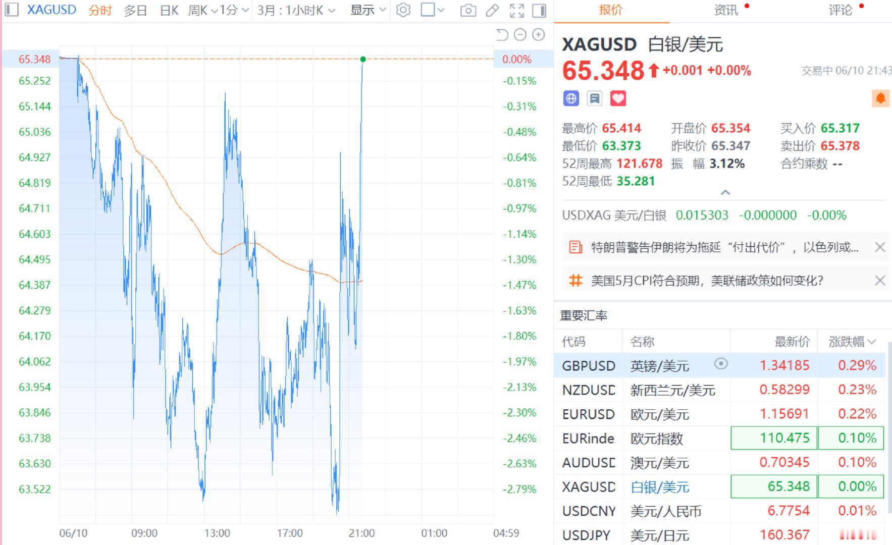 【白银转涨了】6月10日，现货白银价格涨0.02%，报65.31美元/盎司，此前