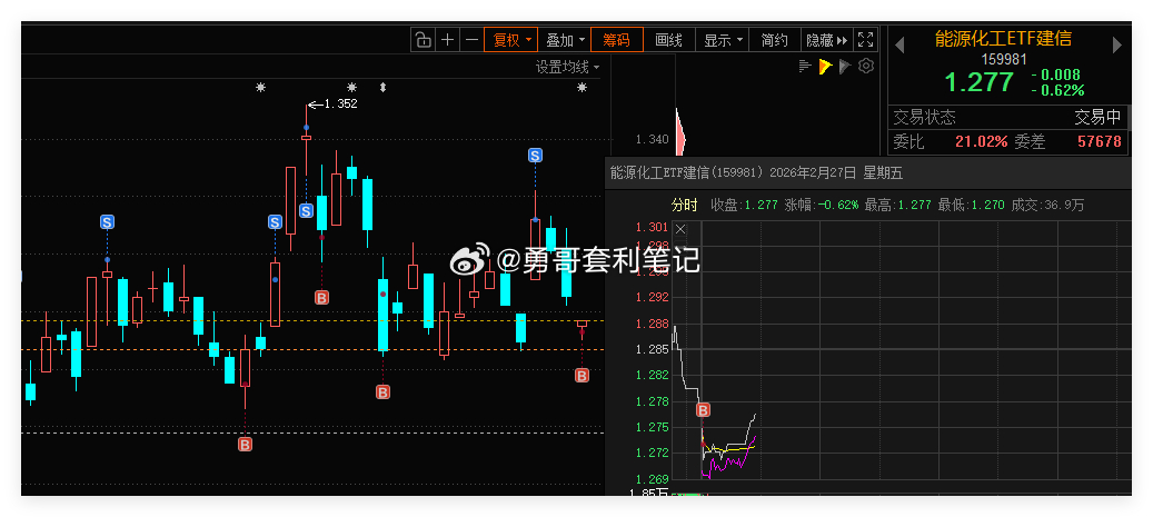 能源化工ETF 借助网格条件单，成功自动成交一网。合理设置网格区间，利用这种交易