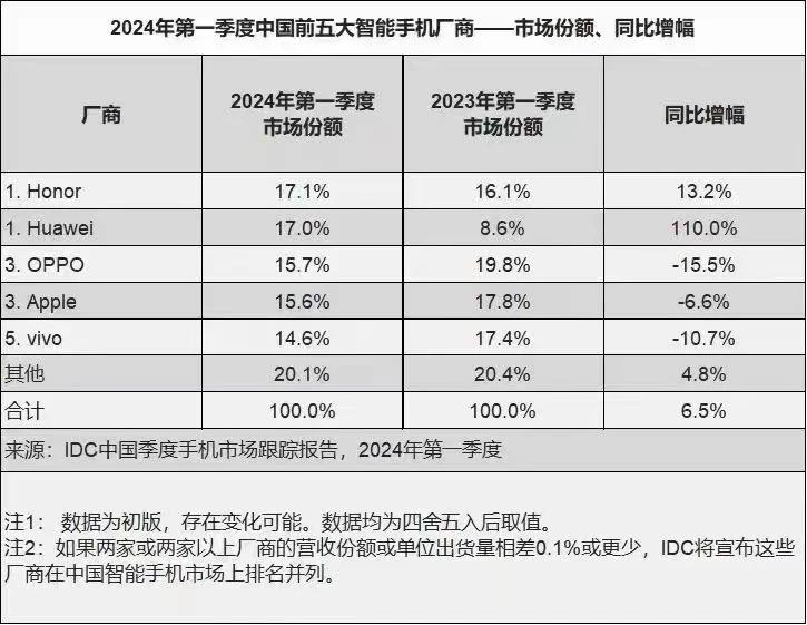 荣耀的销量是这一季度的智能手机市场第一名，比华为、小米、OPPO等品牌的销量都多