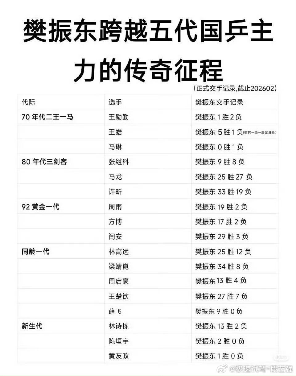 樊振东一人压制一代人 记忆中是老将，但是年龄还不到30 ，因为天赋强 训练刻苦等