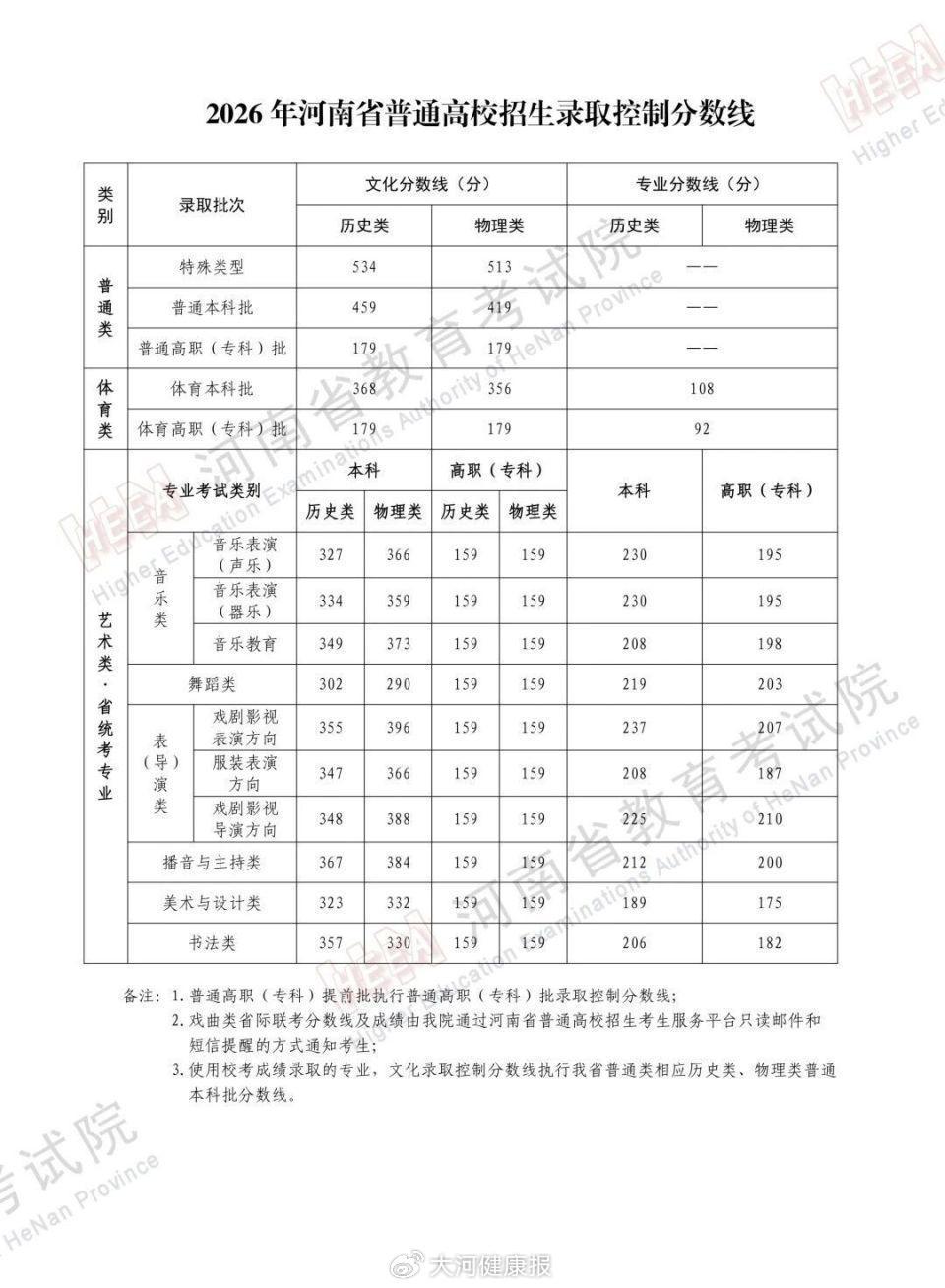 总算不疯涨了！河南往年有多卷。
但今年，哎，总算有点不一样了！
6月25号，河南