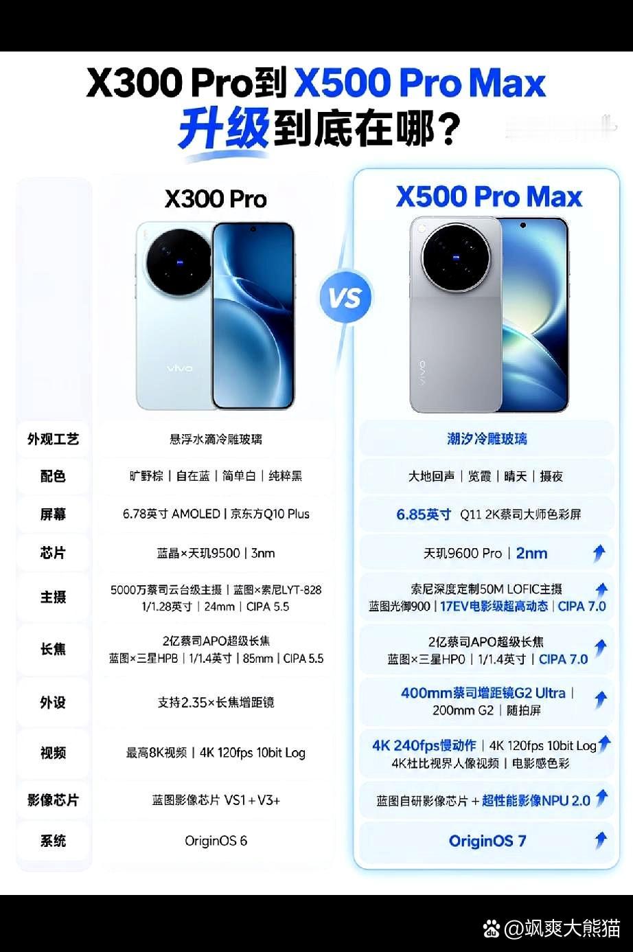 真可惜X300 Pro不生产了，不然我真想买台。
现在的500系列影像表现太差，