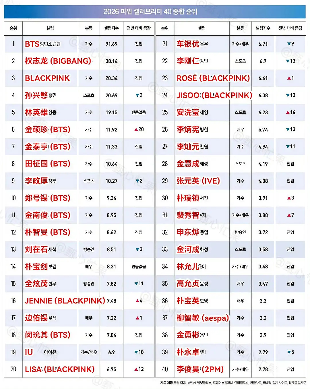 2026年韩国福布斯名人榜Kpop女idol第一:Jennie五代女idol第一