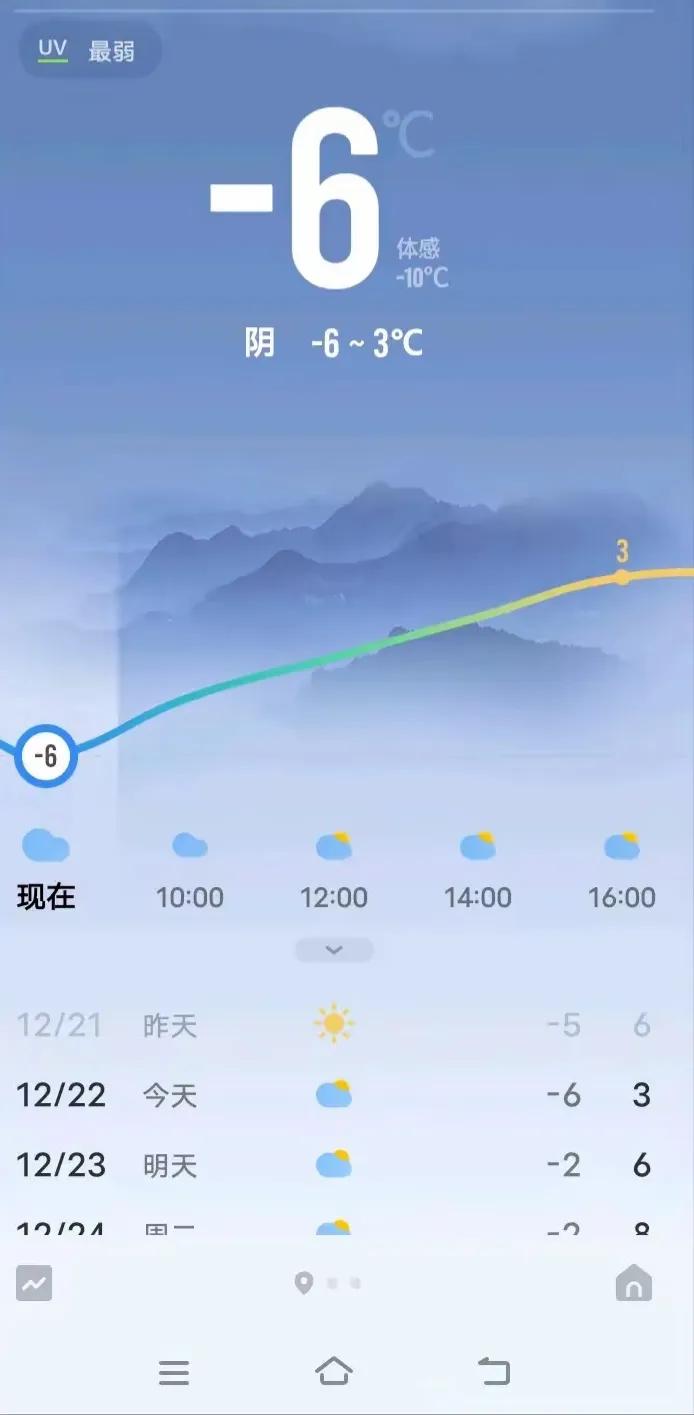 合肥今天零下6度了吗？
怪不得出门感觉很冷呢！