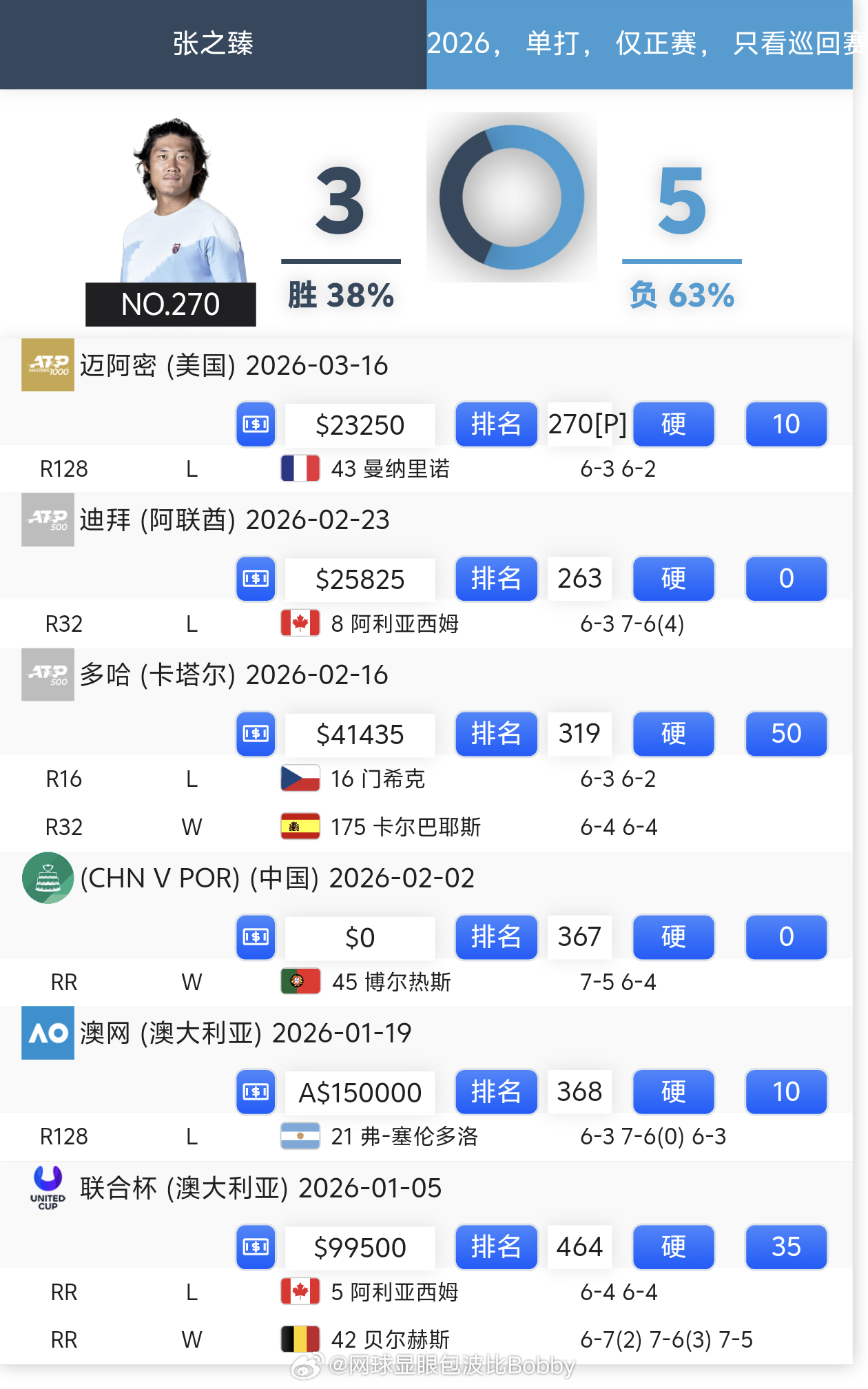张之臻遭遇三连败🥶ATP1000 迈阿密大师赛首轮，中国选手张之臻以3-6 2
