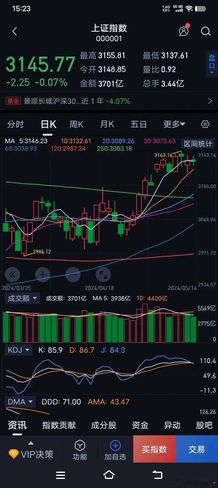 大盘连调三天，明天能不能大阳拉起？今天是小盘股反弹，权重股压指数，赚钱效应还是很