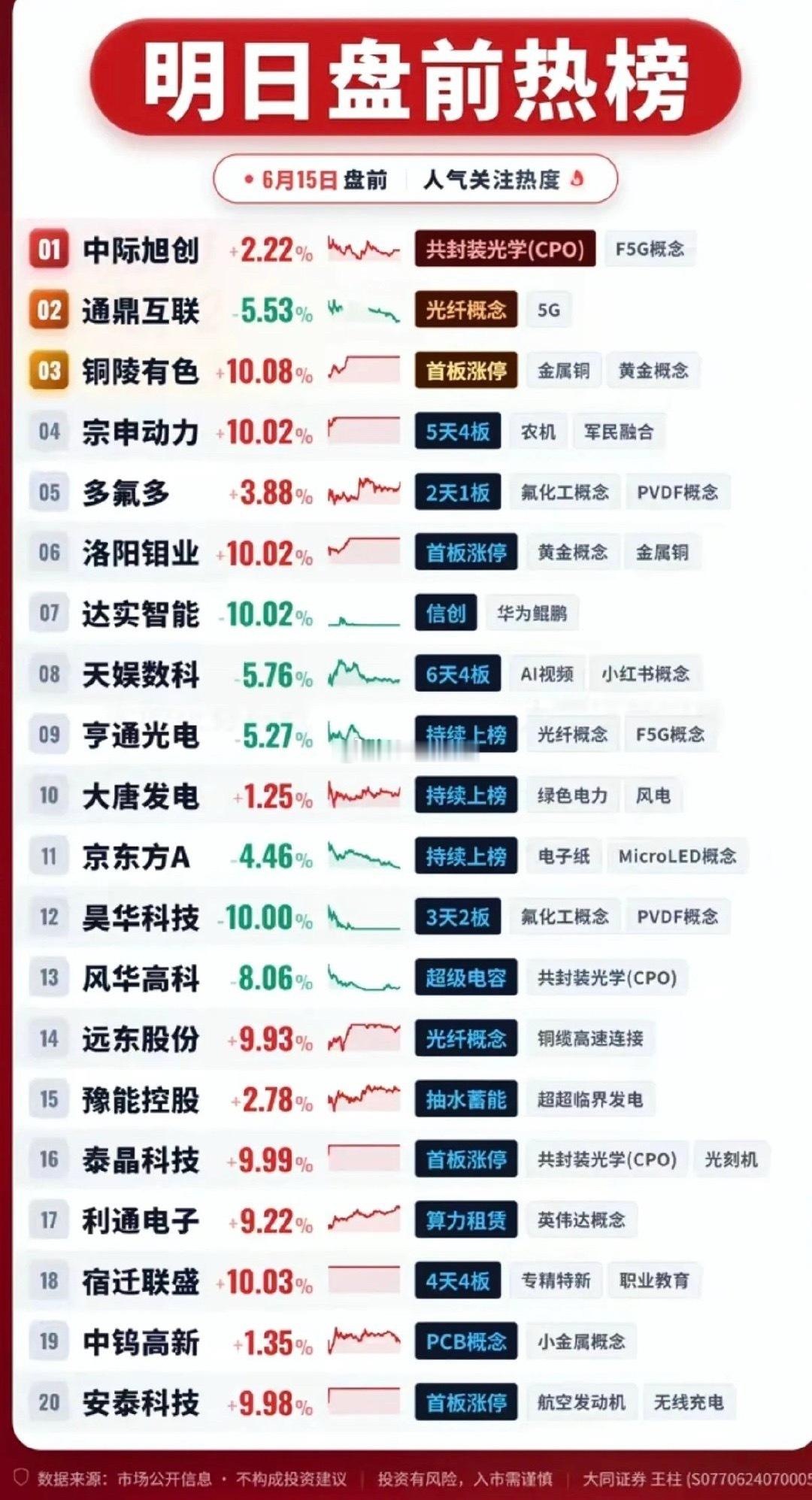 6.15周一  盘前热榜！1.CPO共封装光学2.氟化工3.光纤+绿电4.铜缆高