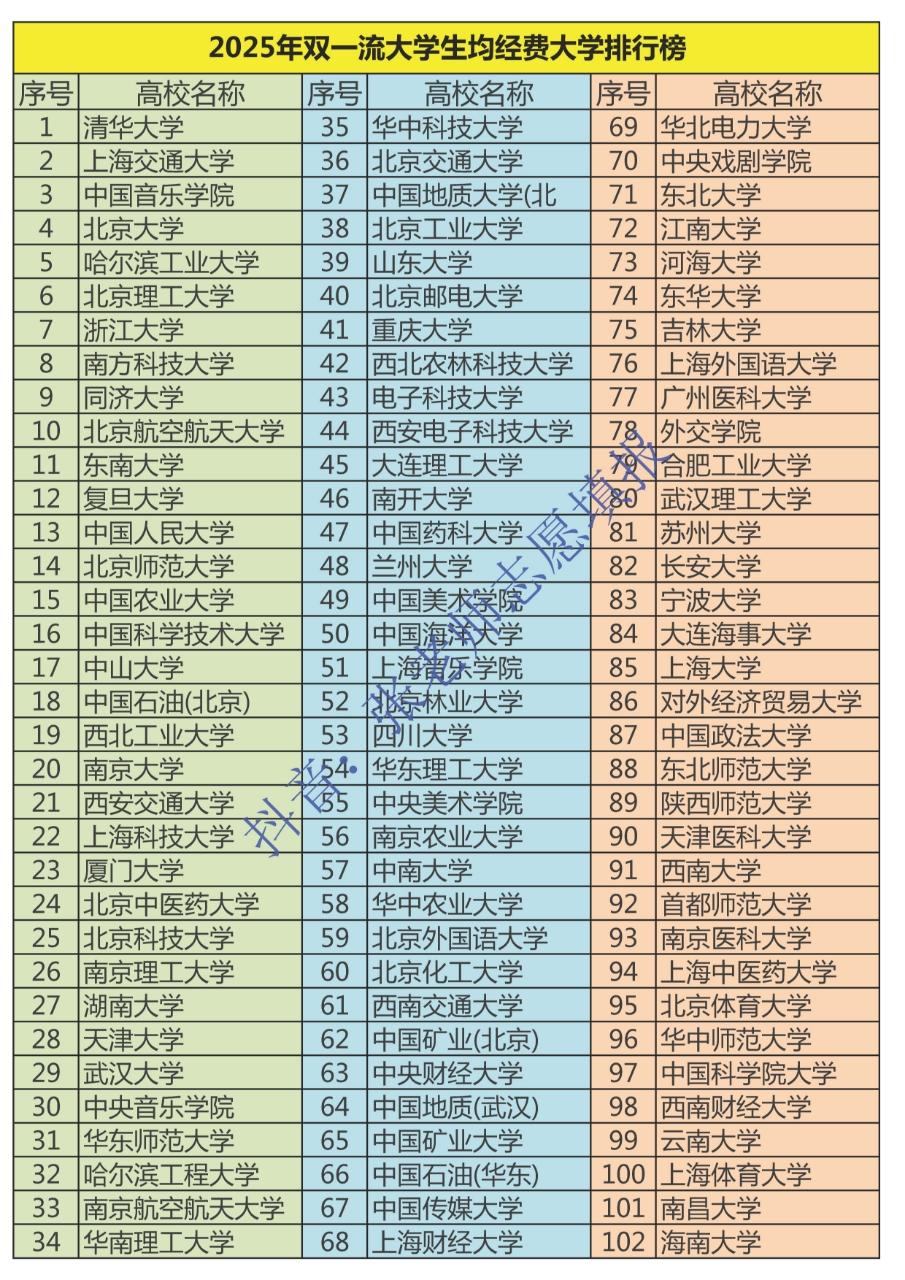 2025年双一流大学生均经费大学排行榜。2025年双一流大学生均经费大...