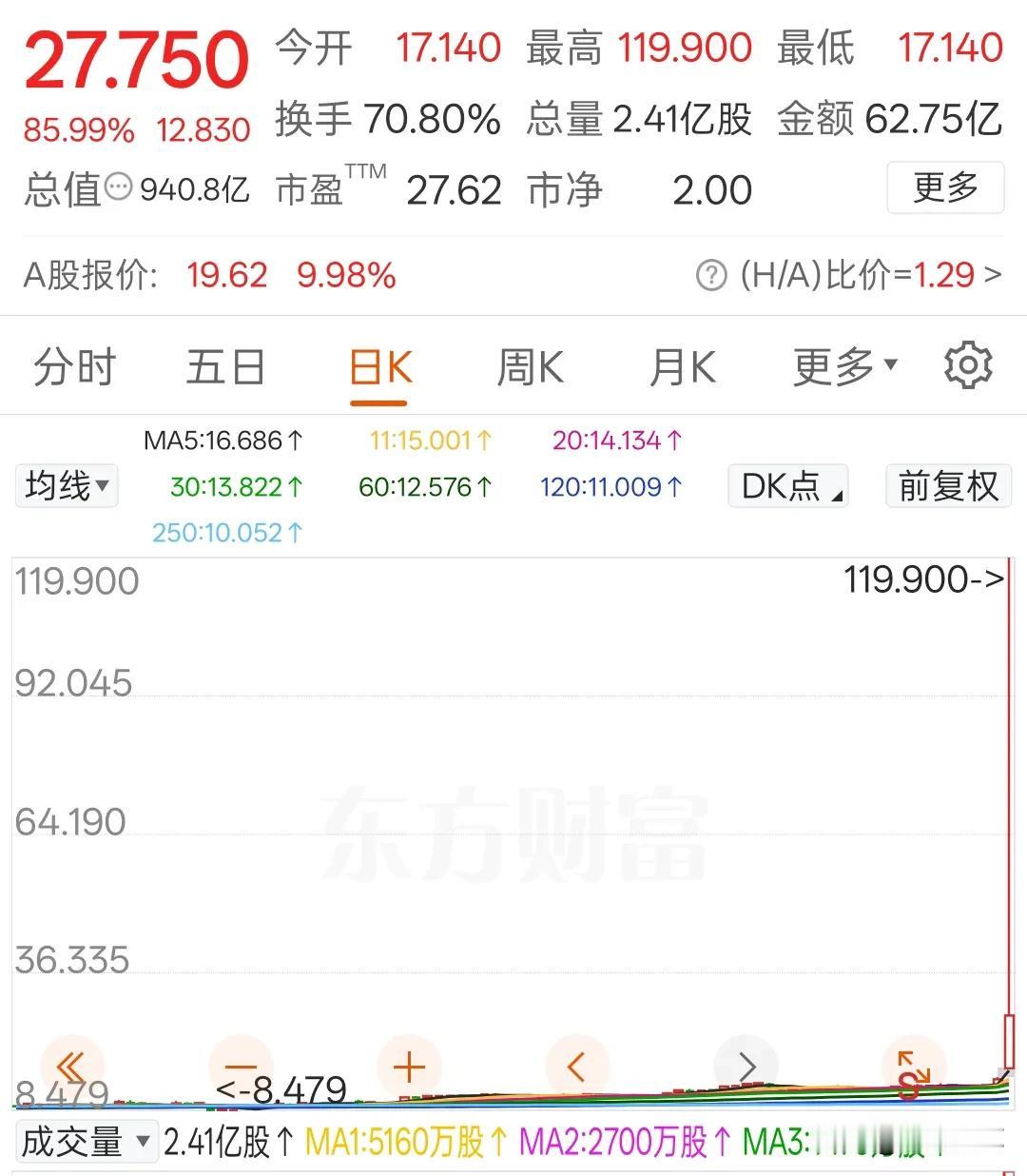 瞬间拉升700%，这是乌龙指还是真得看好

雅鲁藏布江水电站开建，作为电力装备制