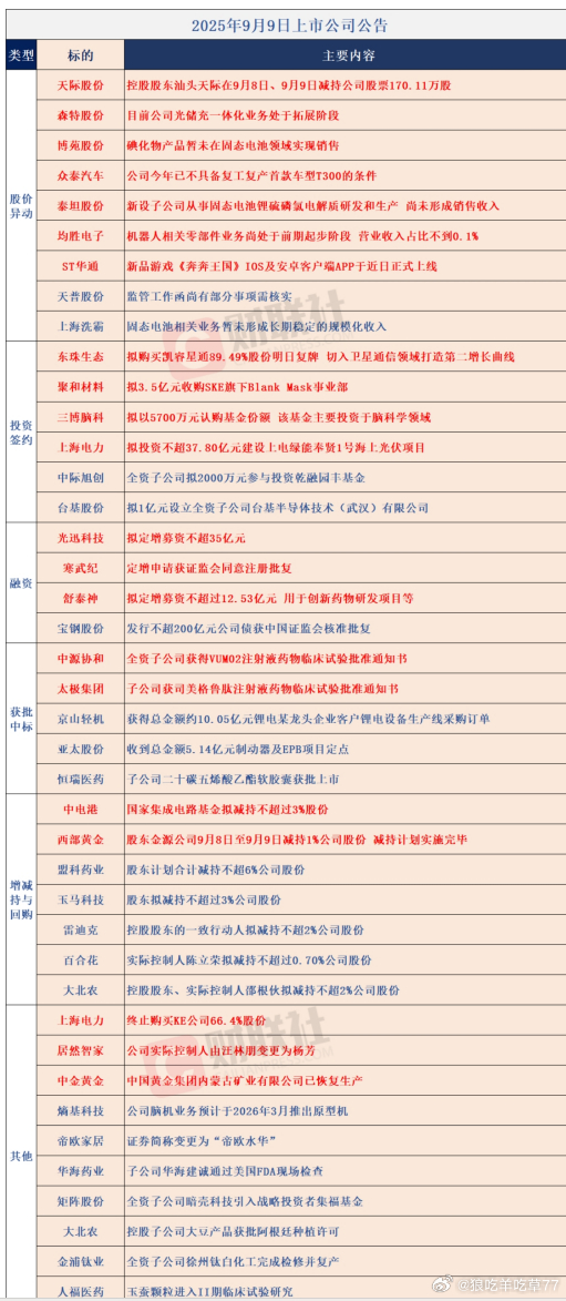 9/9  公告妖股的终极收割机是他妈产业资本 ​​​
