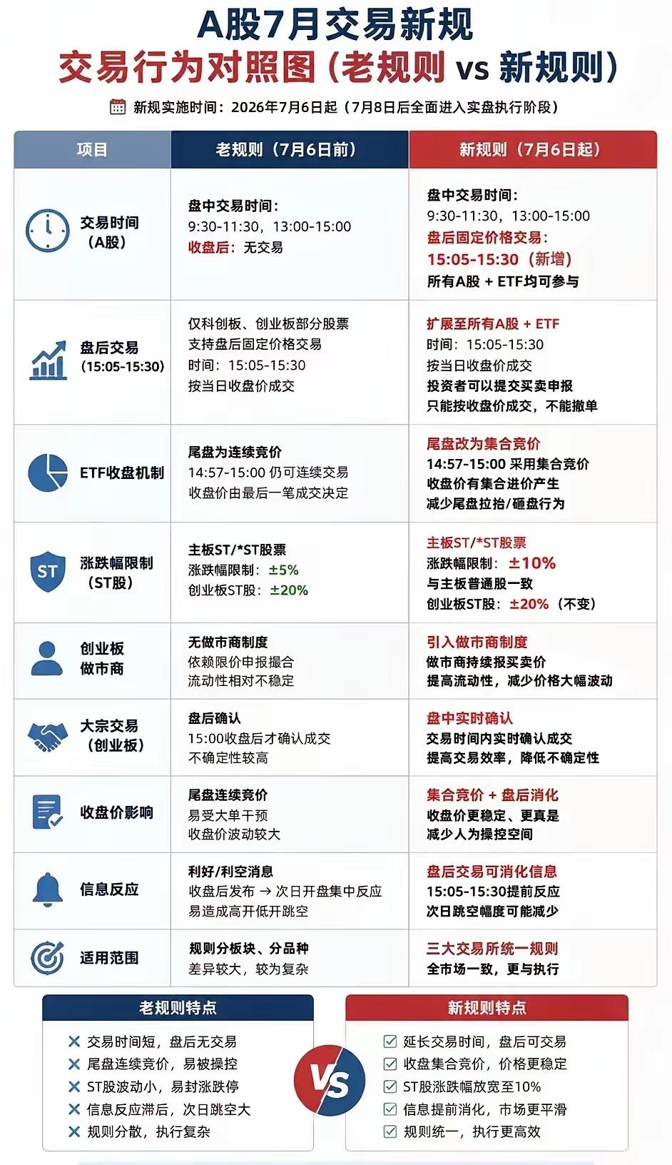 7月A股交易新规！