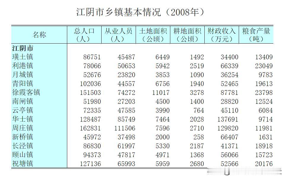你最想去江阴的哪个景点江阴市2008年的基本情况[呲牙]情况就是这么个情况。