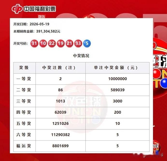一等奖2注1000万！今晚的红球确实难，直接把大奖数量拉下来了。二等奖也不多，只