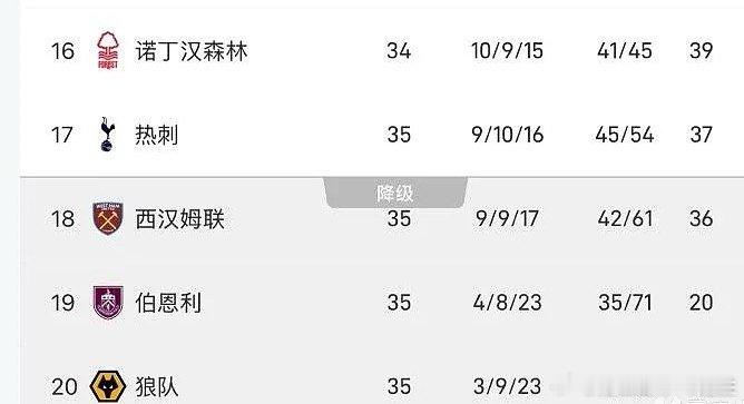 英超第35轮战罢多场，阿森纳3-0富勒姆继续领跑，布伦特福德3-0西汉姆联，热刺