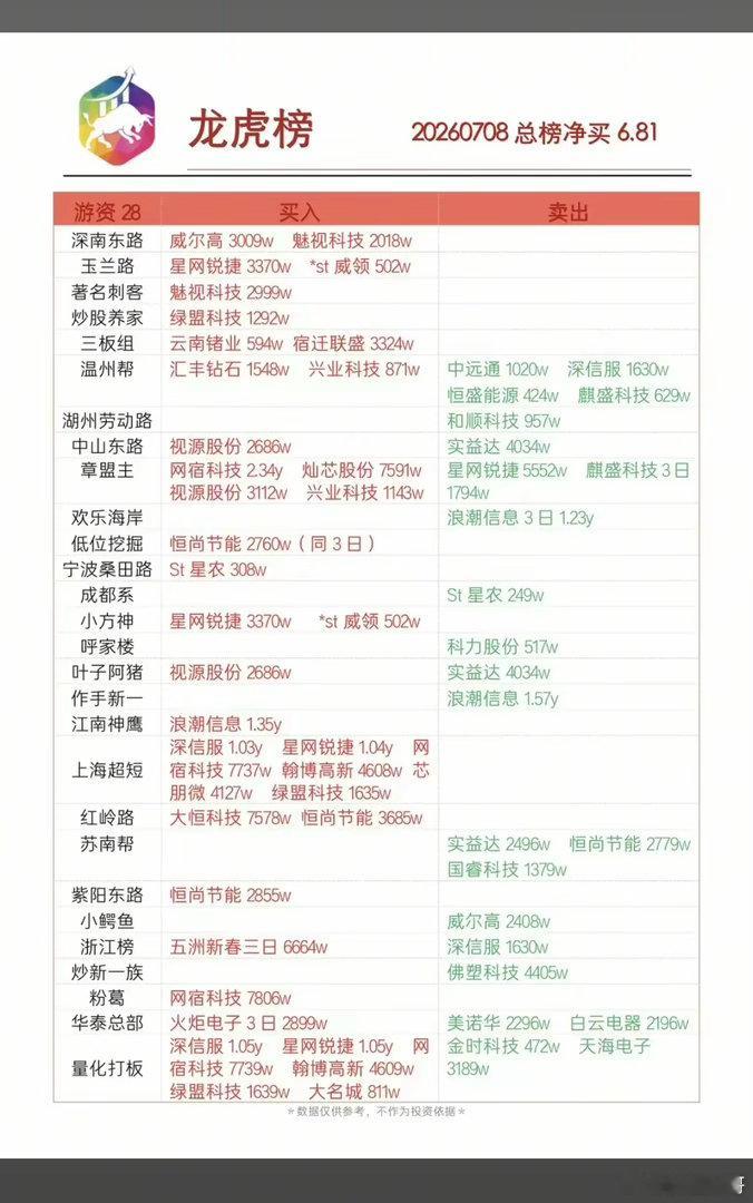 7.08周三  看看游资大佬们都买了啥？！ 游资大佬抢筹 龙虎榜！知春路   买