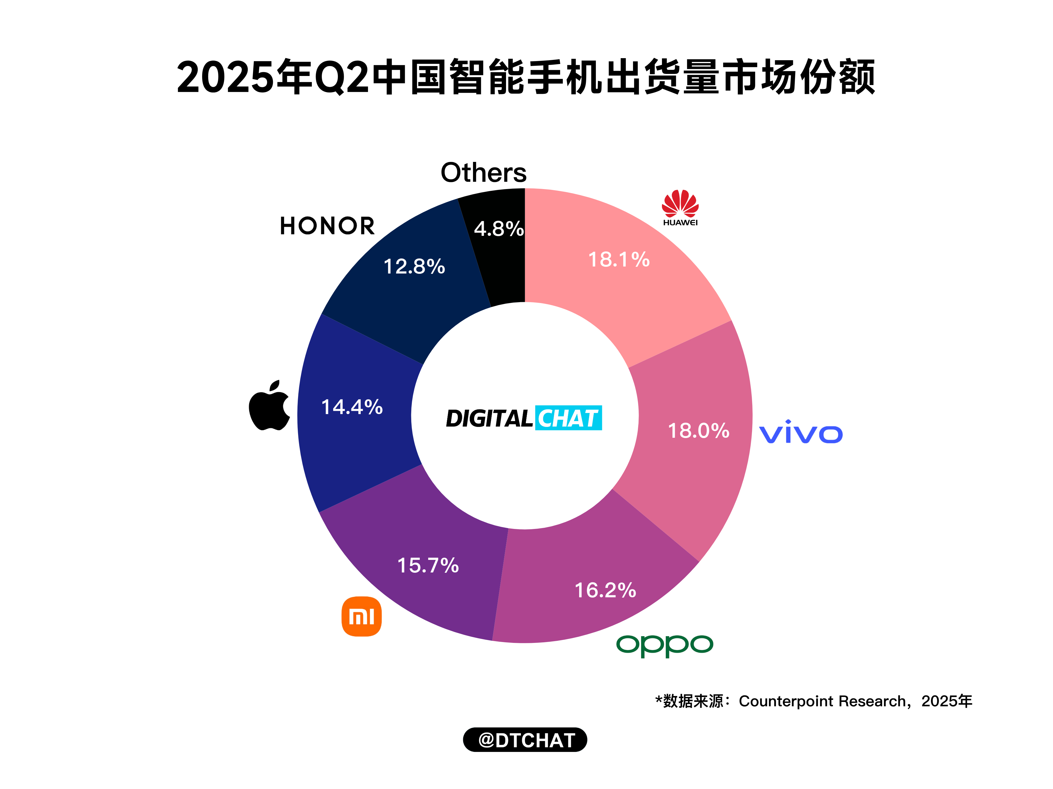Counterpoint公布了2025年Q2中国智能手机出货量数据，整个出货量同