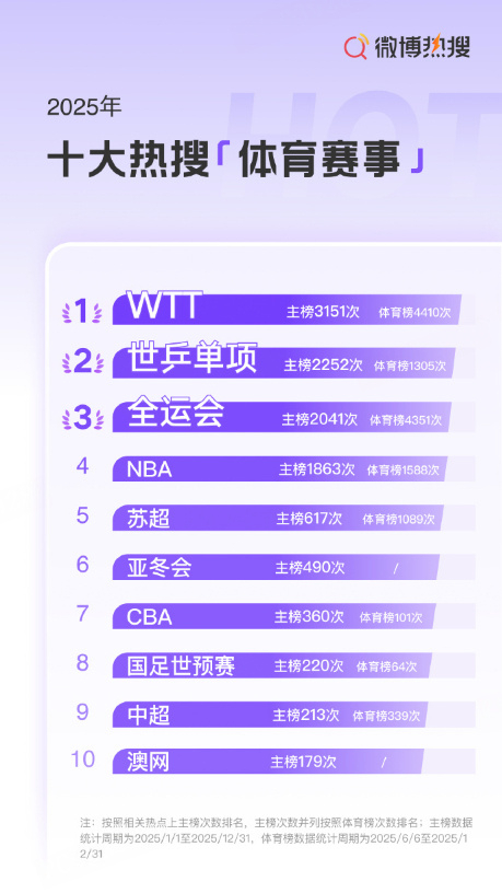 苏超让足球成为全民狂欢微博2025年度热搜报告公布，在2025年十大热搜体育赛事