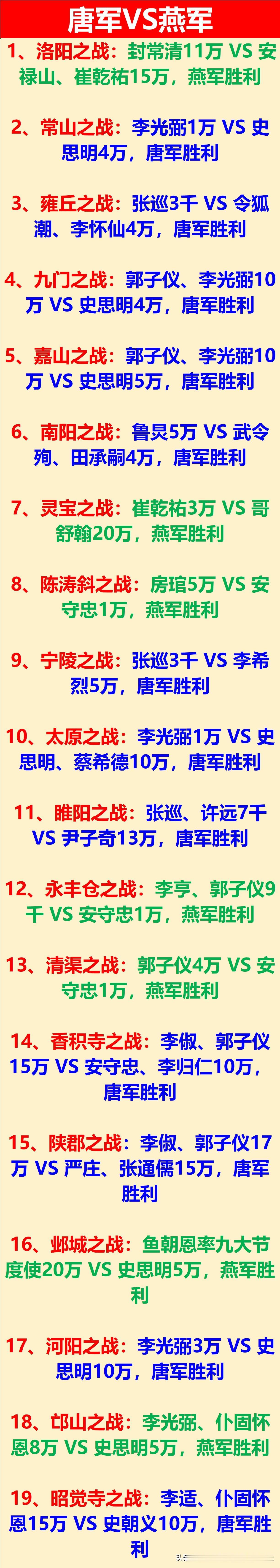 安史之乱19场重要战役结局一览，李光弼不愧为大唐中兴第一名将！

安史之乱持续八