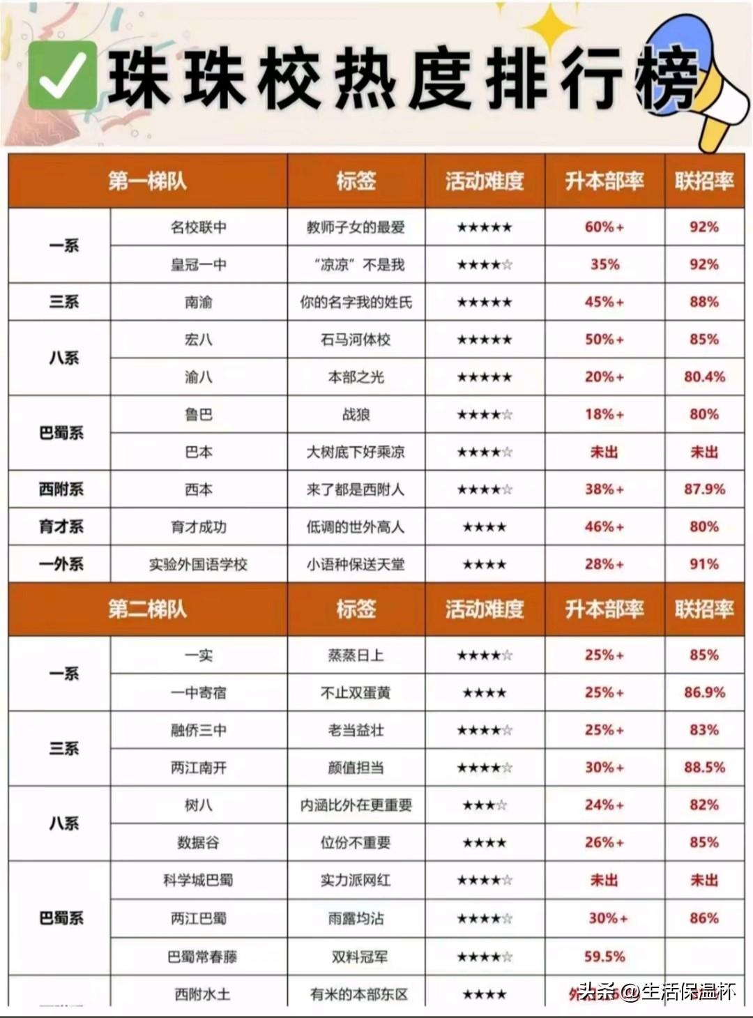 重庆七龙珠珠珠校排行榜出炉，名校联中、南渝、宏八、渝八、鲁巴、西本、育才成功、实