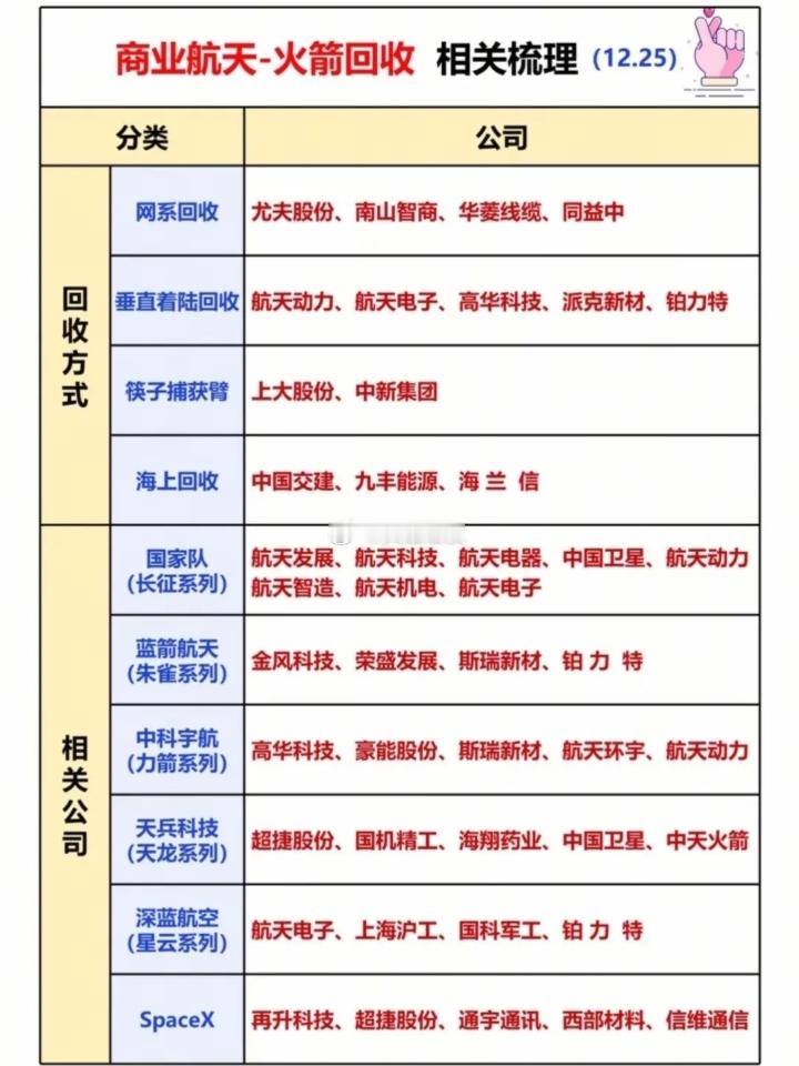 商业航天·火箭回收概念相关上市公司梳理1. 运载火箭总体与核心配套航天科技集团系
