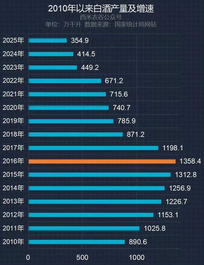 过去10年，咱们中国人的酒量退步明显。