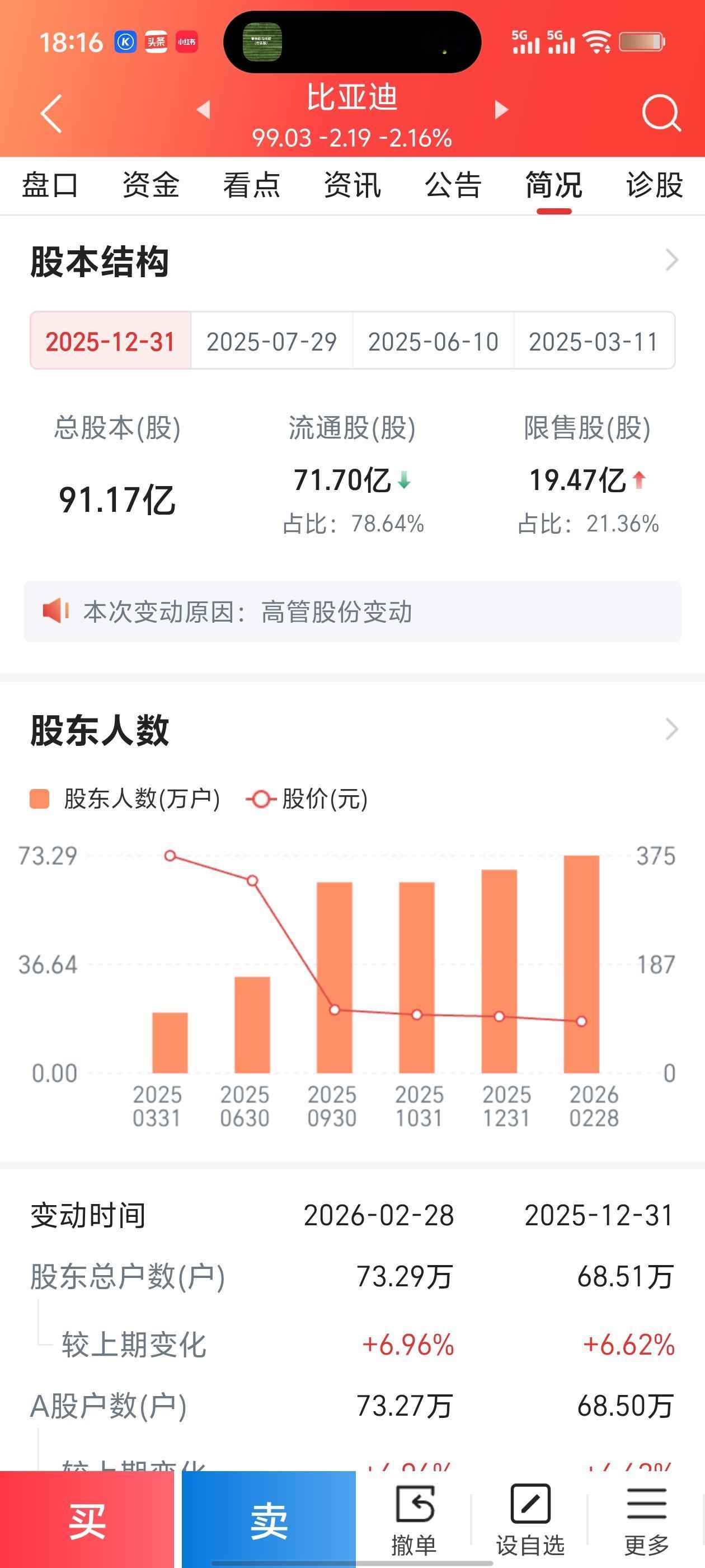 从370到99，比亚迪的终极拷问：27倍估值，到底贵不贵？

 
巴菲特说：“别