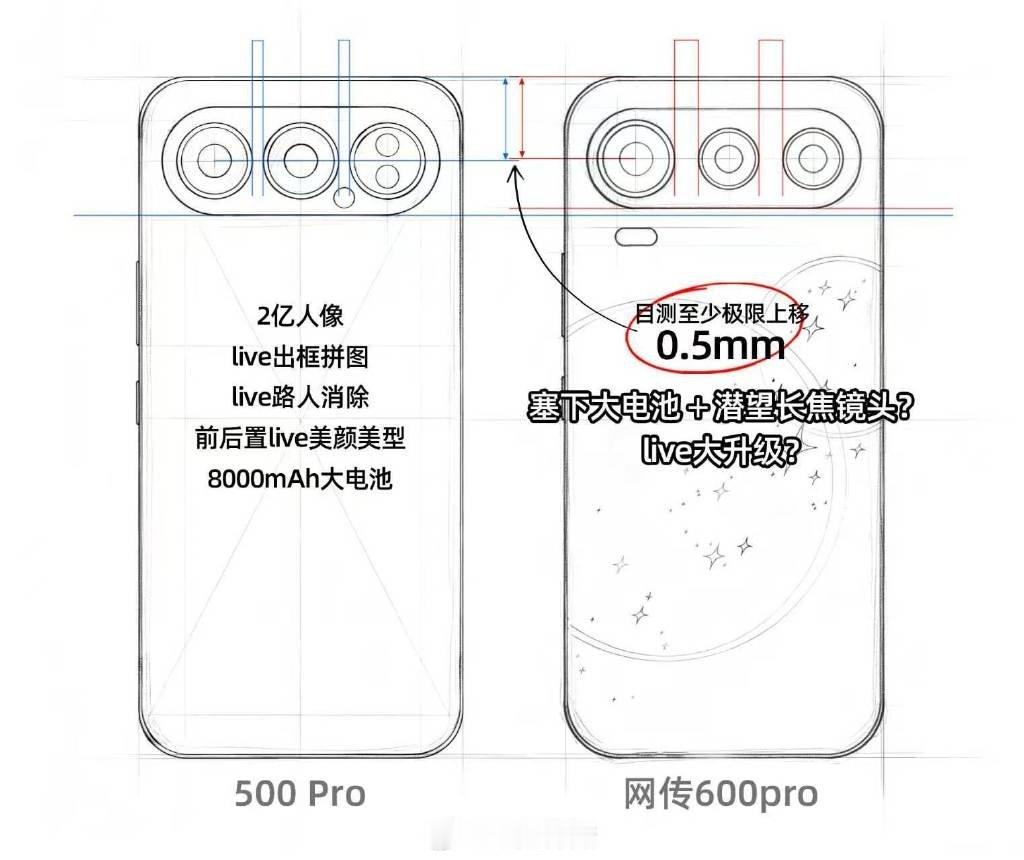 这次的600系列对比500线稿设计，镜头岛位置极限上移至少0.5mm，外观设计更