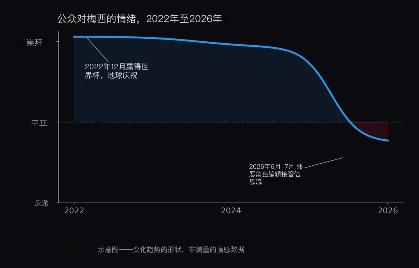羊群效应不依赖理性或具体事实——如果有大量的人支持某事，他们就认为一定是正确的。