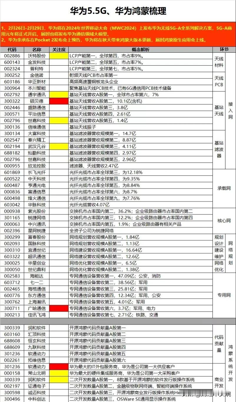 通宇通信：基站天线A股营收第一；
大富科技：基站滤波器营收第一；
紫光股份：国内