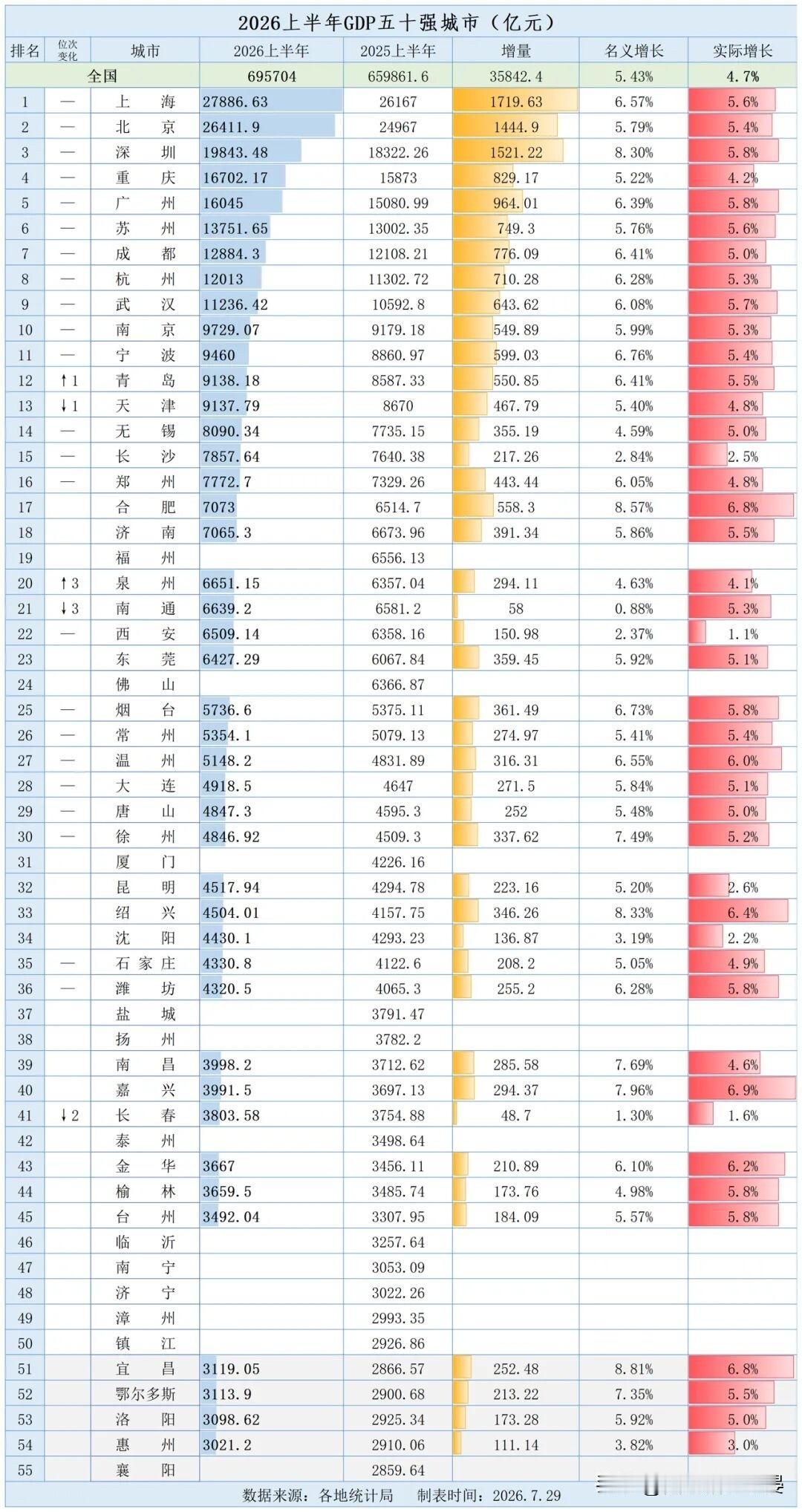 2026上半年城市GDP五十强榜单部分城市数据已公布，全国上半年经济总量达到69