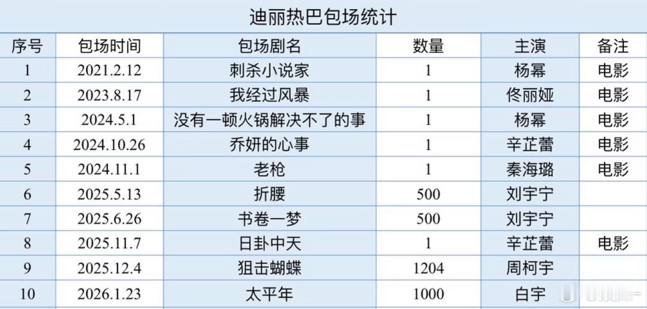 云包场都是礼尚往来，金靖的话剧热巴还送了花和花篮，刘宇宁的演唱会也是 