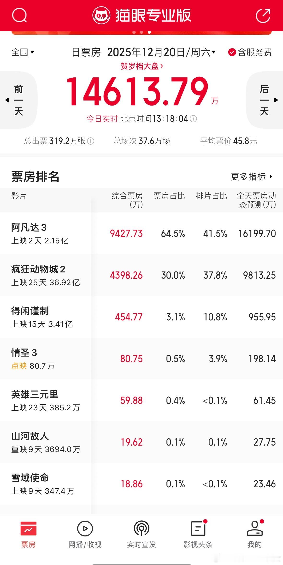 猫眼票房首页，这个排片和票房占比能笑着走出来吗…没有一个人能做到在哪里都是“耀祖