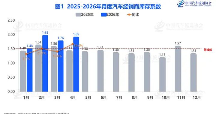 中国汽车流通协会：2026年4月汽车经销商库存系数为1.89
