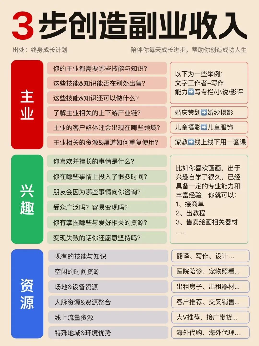 3步打造副业收入，实现终身成长计划！