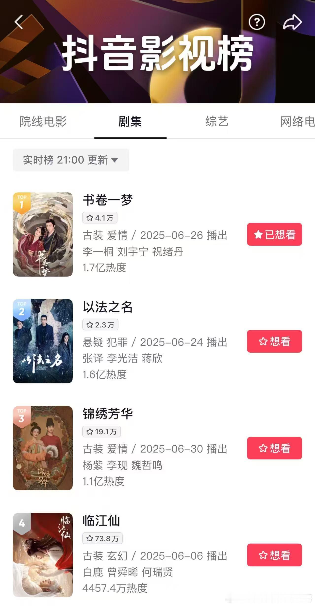 书卷一梦好起来了，抖🎶影视榜第一，今天刚发的CP营业视频破50万点赞，云合评级