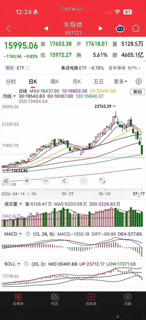 科技三件套，无一例外都是这样下来，当初认为半导体行情来得晚一些，理论上还应该再往