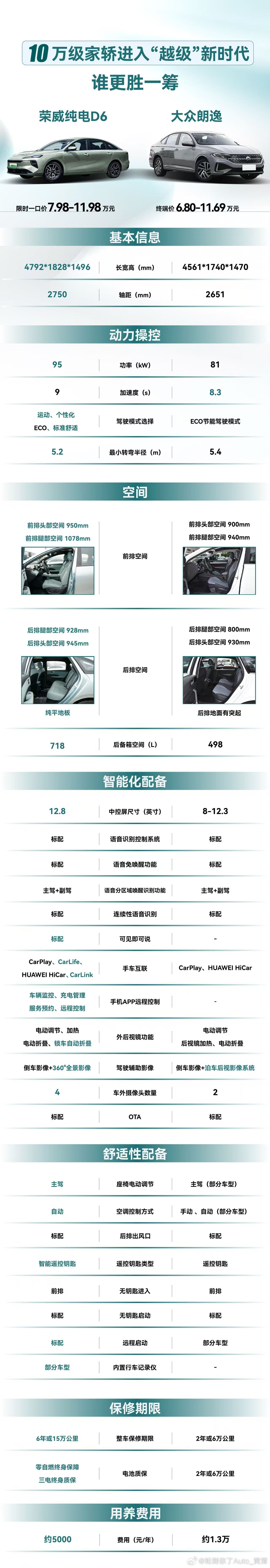 荣威纯电D6用7.98万的价格，直接把“国民神车”朗逸打懵了！其实新时代家轿的越