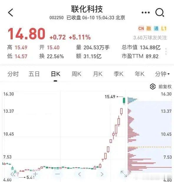 不知道已经失传已久的龙头首阴战法今天能否重现江湖，拭目以待。无论是联化科技、广康