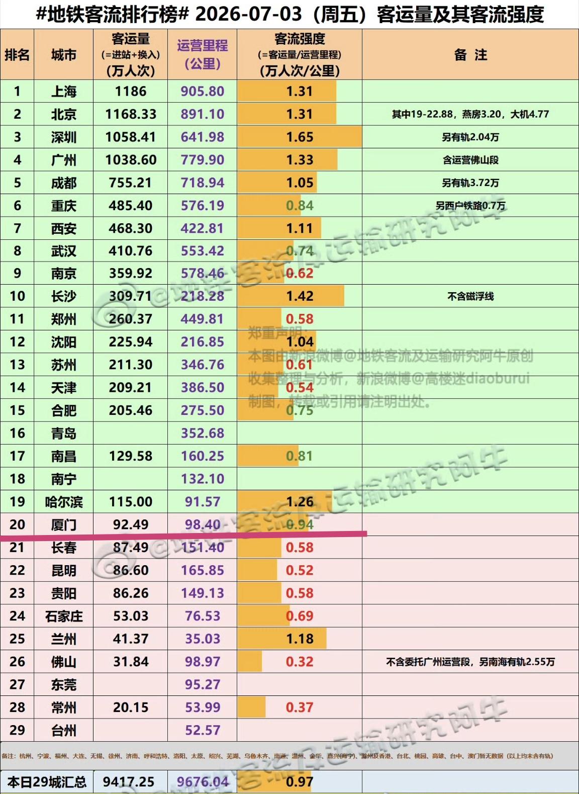 【7月3日（周五），厦门地铁客流92.49万人次，排名全国20位】

7月第一个