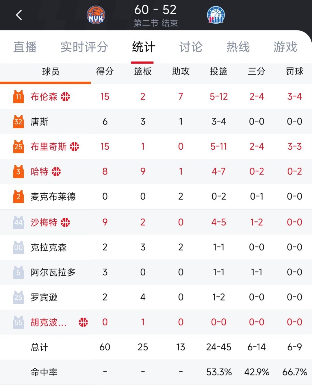 尼克斯半场60-52领先76人，第二节净胜12分。布伦森、布里奇斯、乔治、乌布雷
