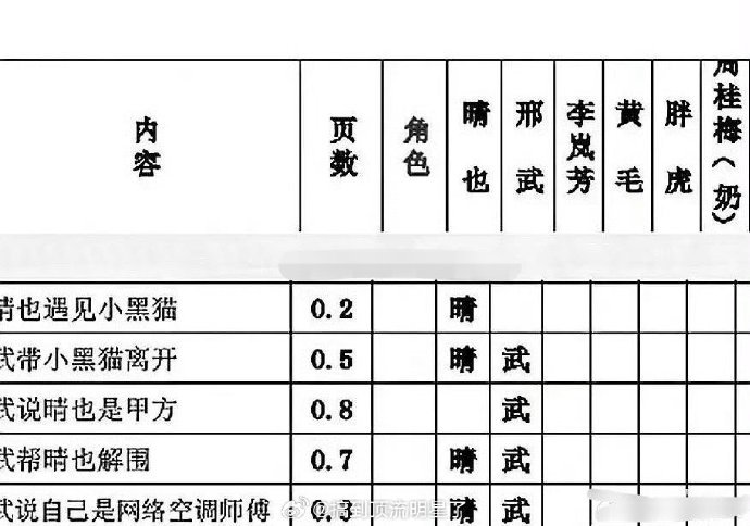 《耀眼》通告单出来了，关晓彤名字在前面，李昀锐在后面，但是也可能两人是平番，关晓