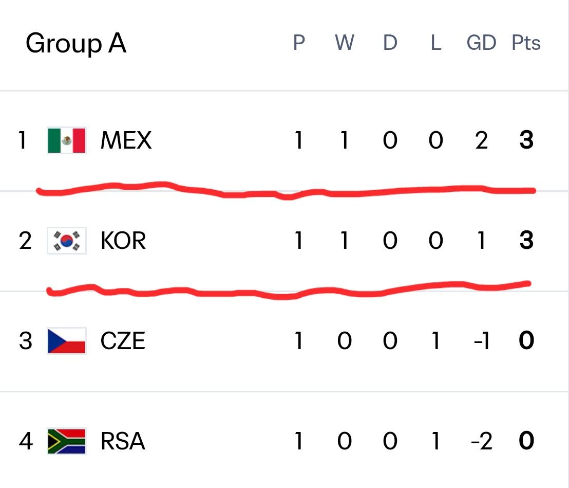 随着墨西哥2-0南非，韩国2-1捷克，世界杯A组最新积分榜出炉！墨西哥凭借净胜球
