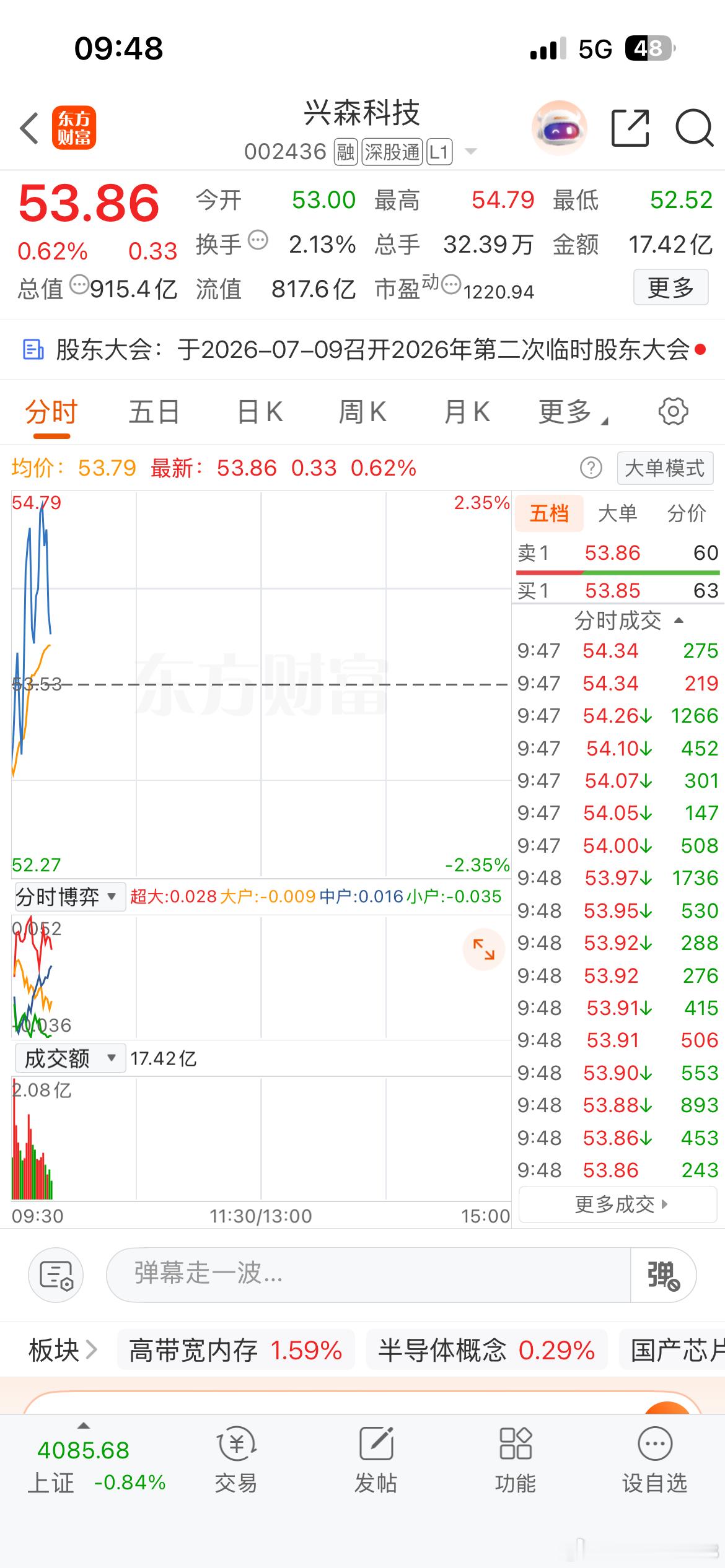 兴森科技跟上的朋友可以自行获利出局，也是一口大肉，朋友们赞赞在哪里？ 