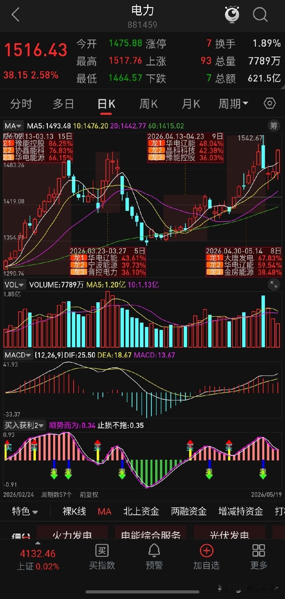 5分钟封板！“光之暗面”彻底爆发，这波电力行情真的不简单！
 
今天A股市场风格