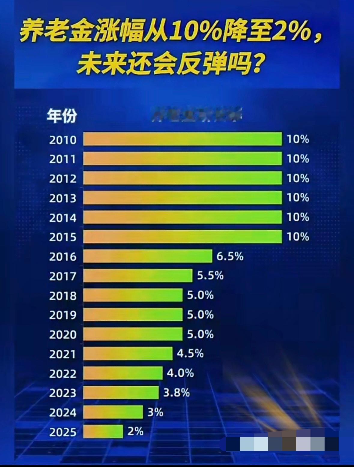 网上刷到的，不知是真是假：

最近16年养老金涨幅：
2010年至2015年这六