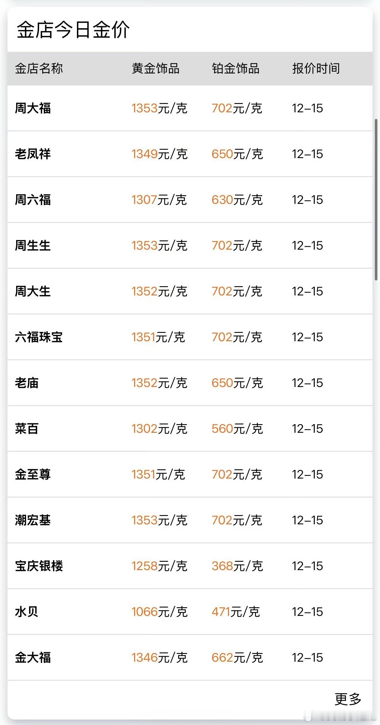 金饰克价涨到1353元一边是结婚要买五金的情侣觉得太贵了，一边是投资者觉得继续涨