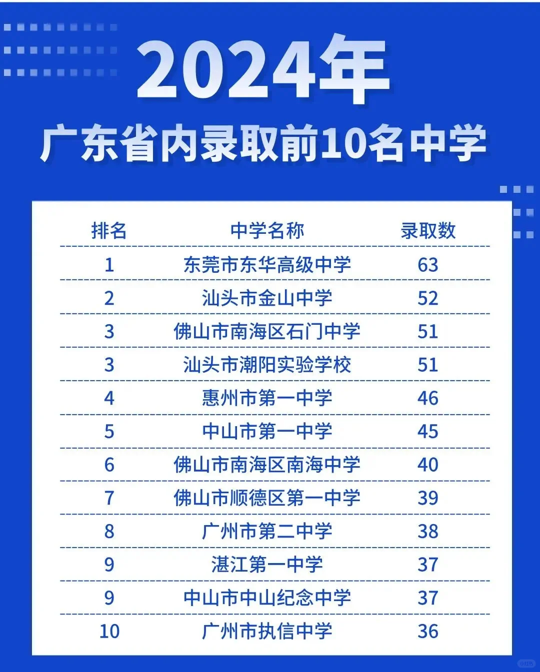 暨大生源榜单，省内前10